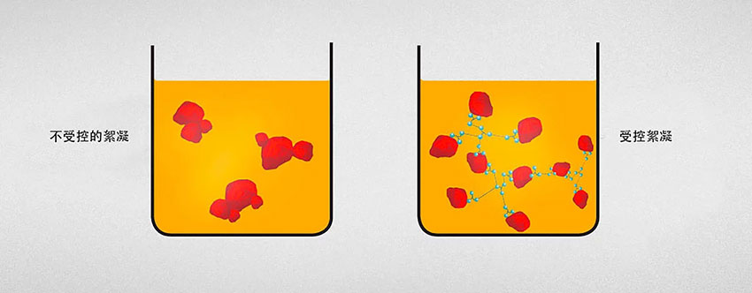 不受控的絮凝與受控絮凝對比
