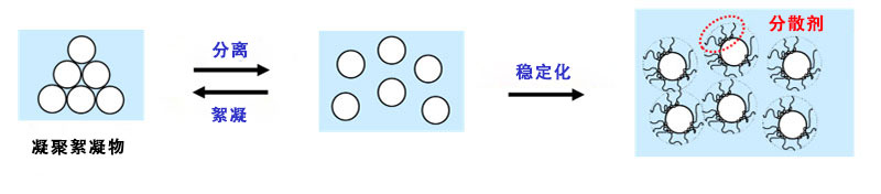 分散過(guò)程