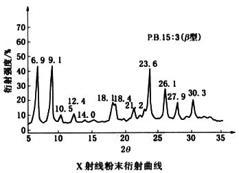 顏料藍(lán)15:3衍射曲線