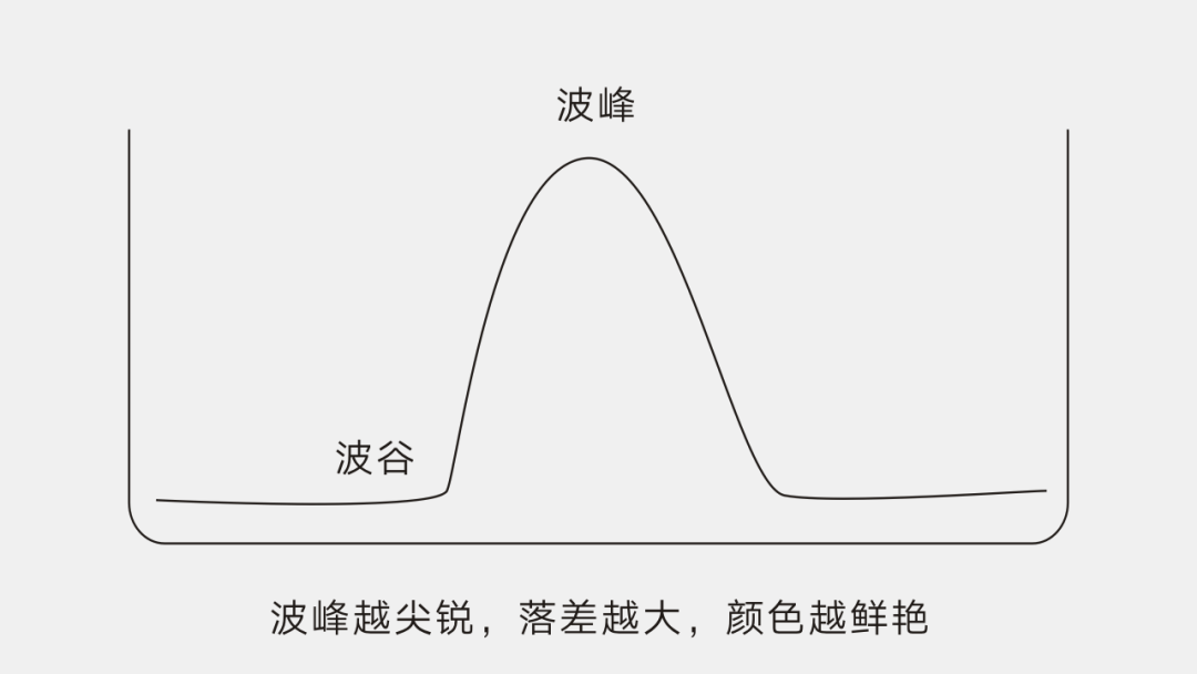 波峰越尖銳，落差越大，顏色越鮮艷