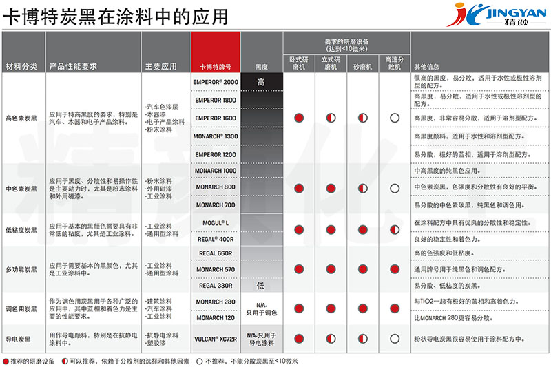 CABOT碳黑在涂料中應用