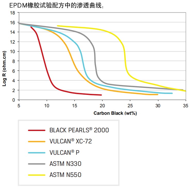 卡博特超導(dǎo)電炭黑在EPDM橡膠實(shí)驗(yàn)配方中的滲透曲線(xiàn)