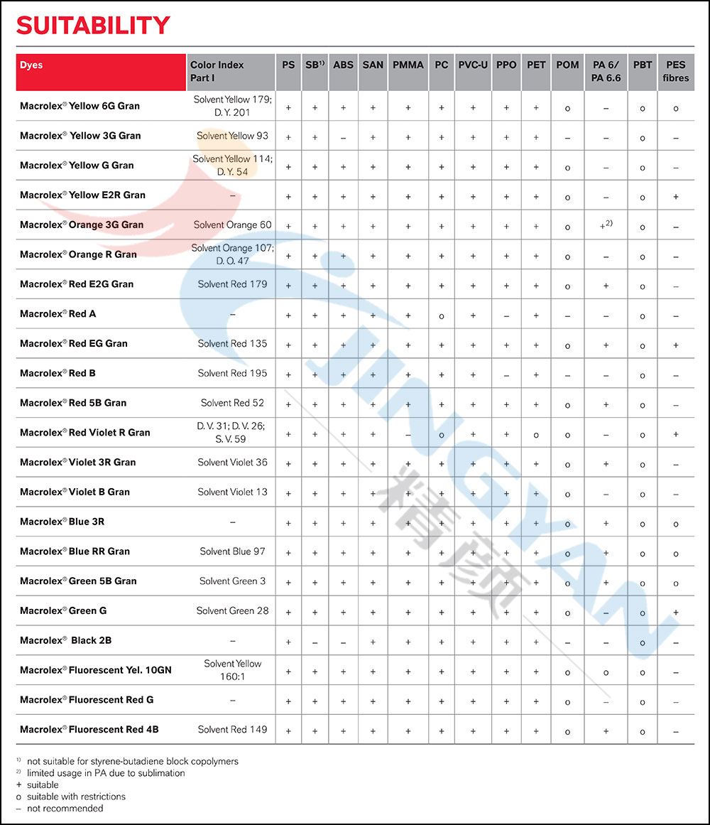 朗盛馬高列斯染料在塑料聚合物中的適用范圍表