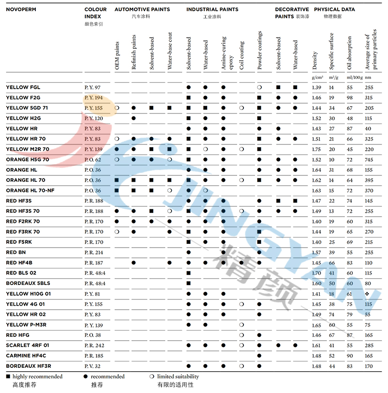 科萊恩Novoperm顏料涂料應(yīng)用推薦表