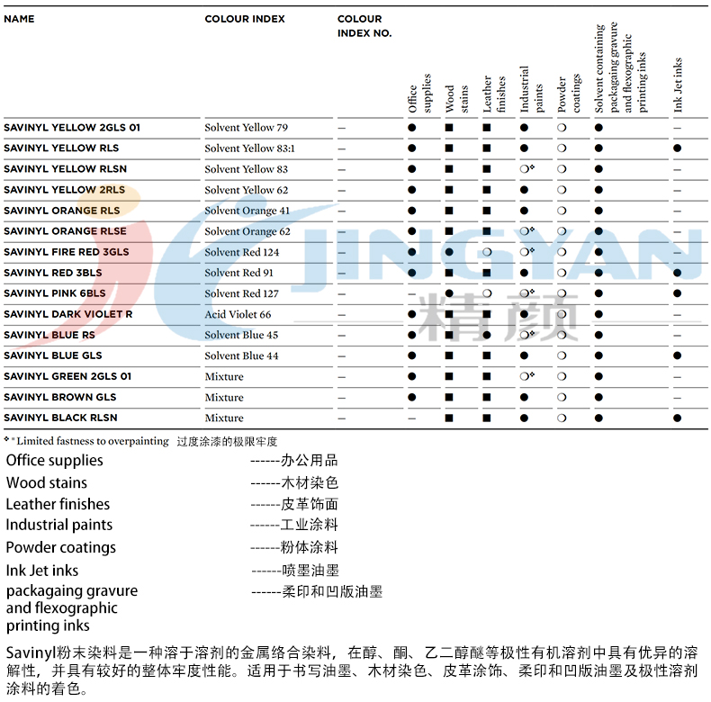 科萊恩Savinyl染料適用范圍